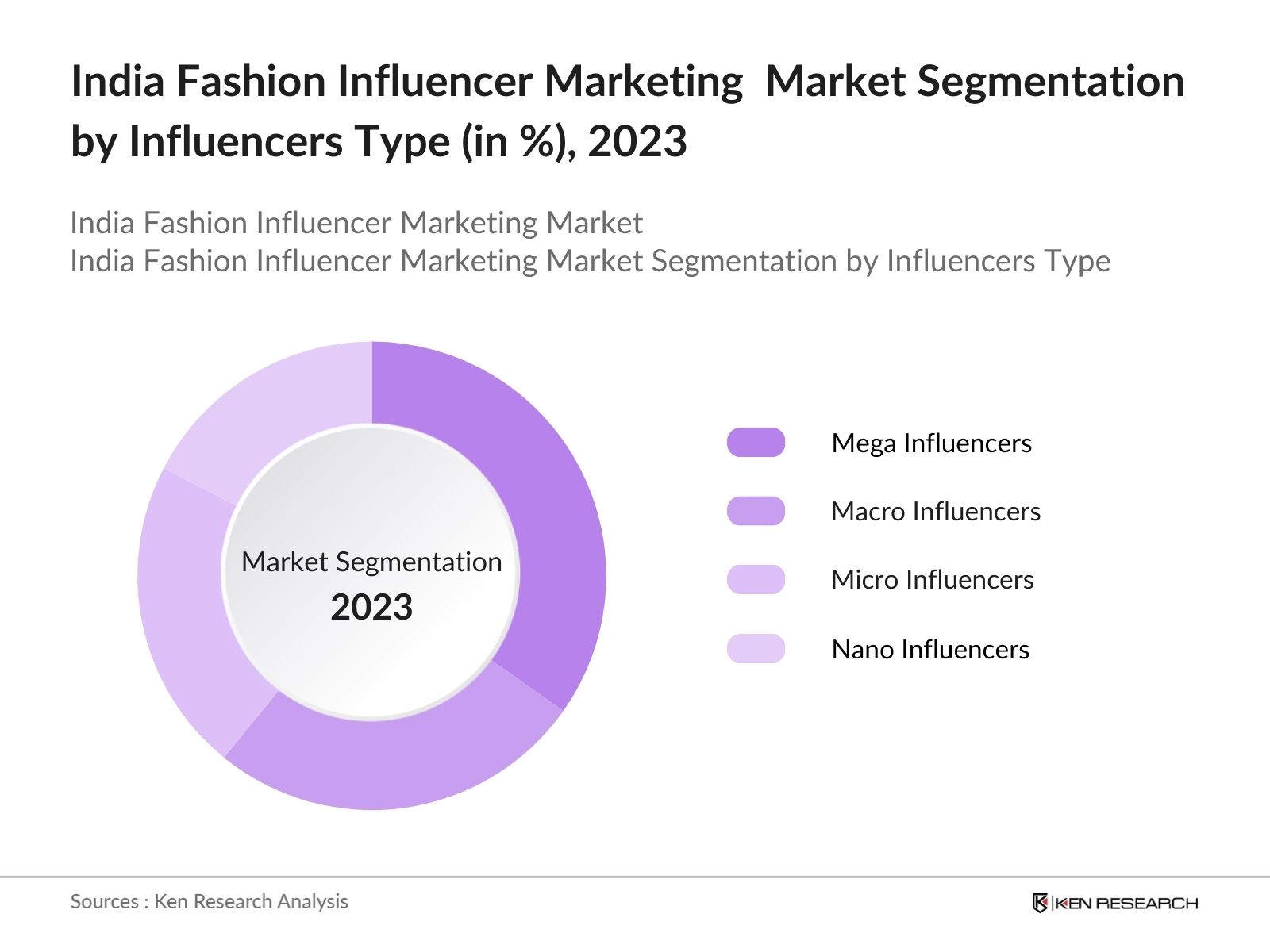India Fashion Influencer Marketing Market Segmentation by Influencer