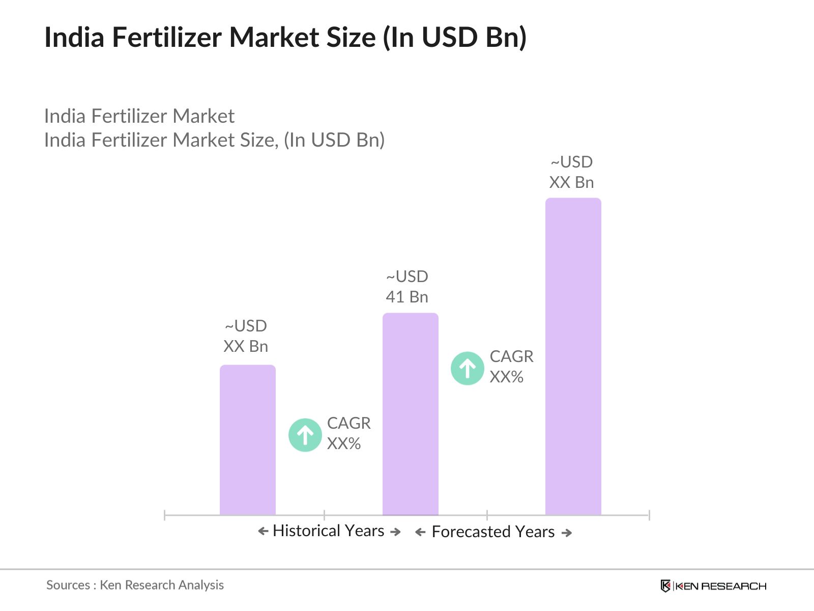 India Fertilizer Market Size