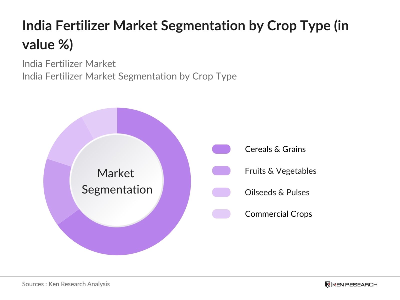India Fertilizer Market Segmentation By Crop Type