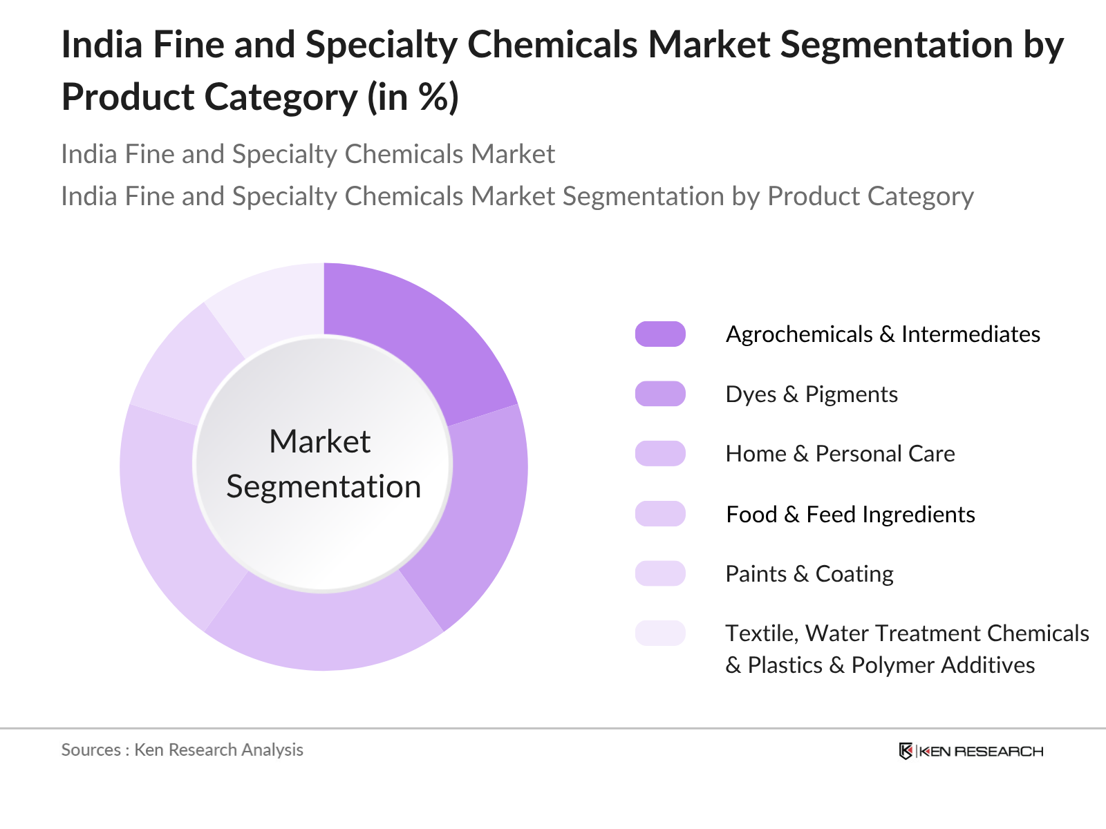 India Fine and Specialty Chemicals Market Segmentation By Product Category India Fine and Specialty Chemicals Market Segmentation By Product Category