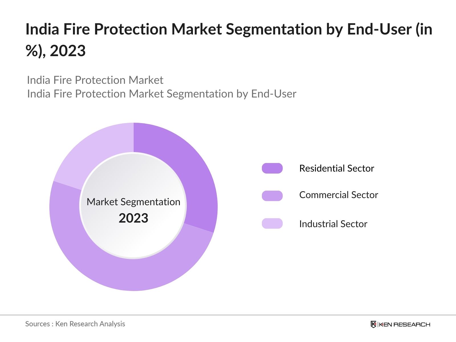India Fire Protection Market Segmentation by End-User