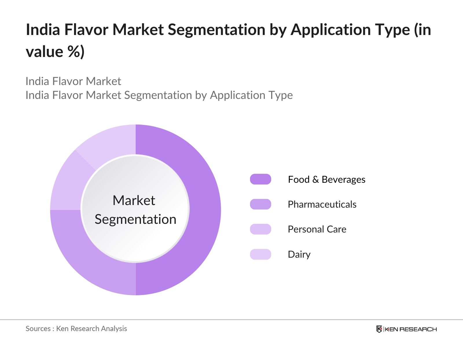 India Flavour market segmentation by application