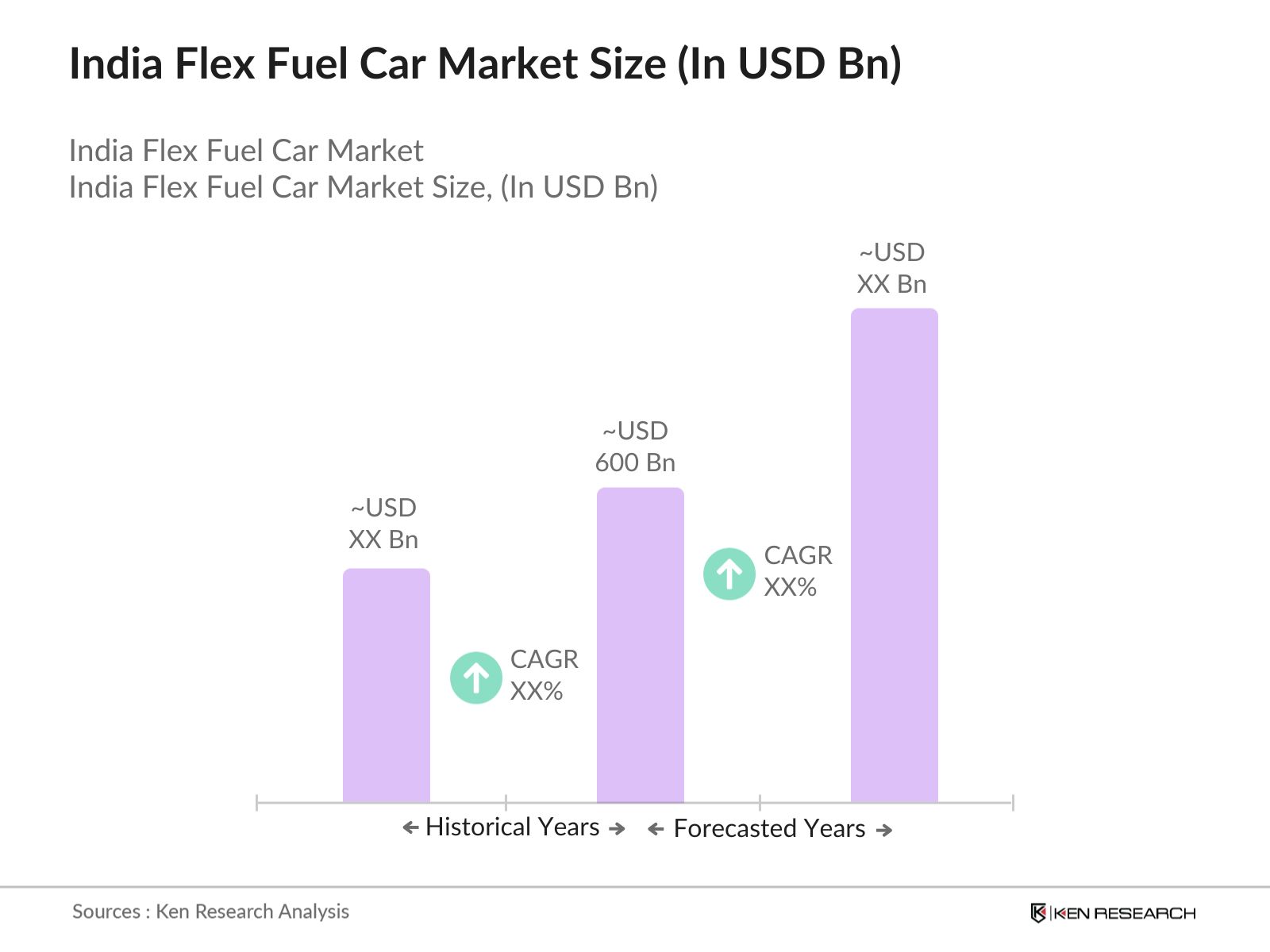 India Flex Fuel Vehicle Market