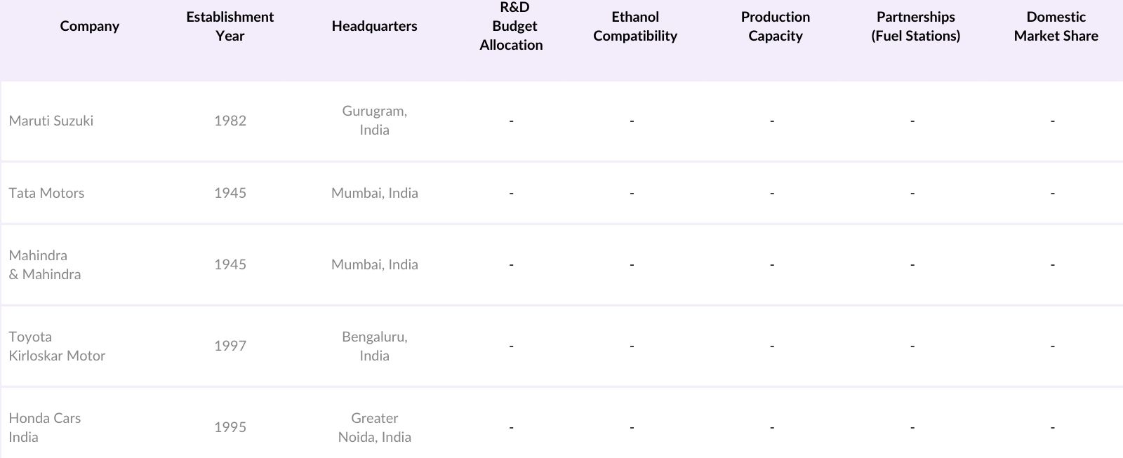 India Flex Fuel Vehicle Market Competitive Landscape