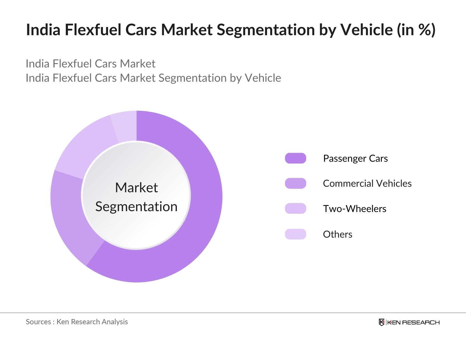 India Flexfuel Cars Market Segmentation by Vehicle Type