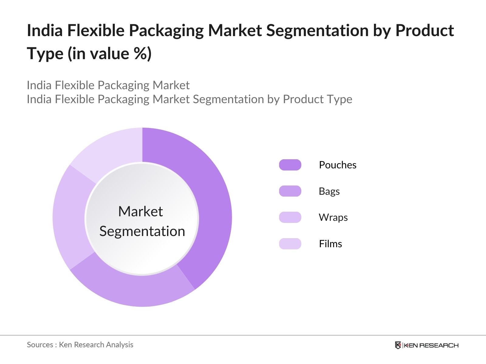 India Flexible Packaging Market Segmentation by Product Type