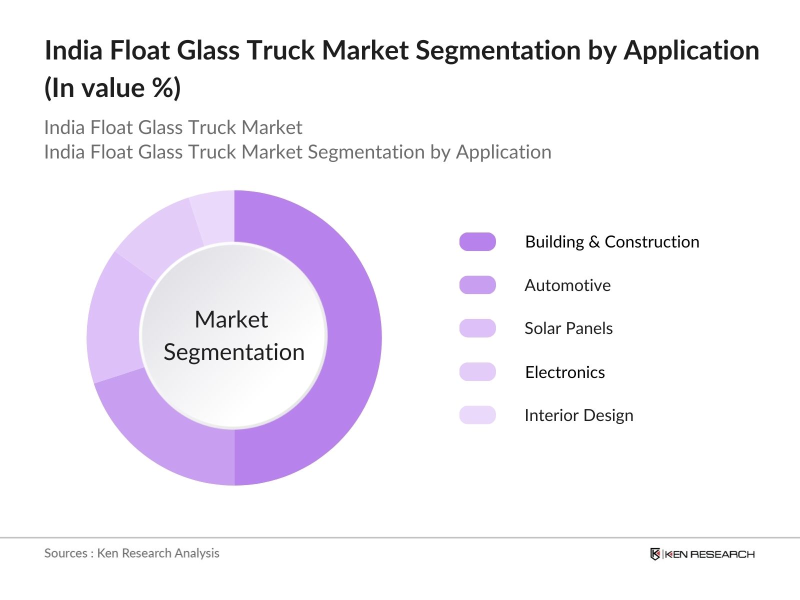 India Float Glass Market Segmentation By Application Type