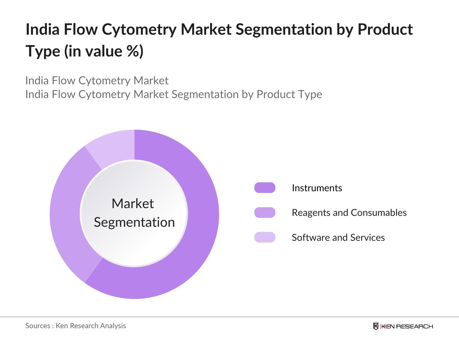 India Flow Cytometry Market Segmentation By Product Type
