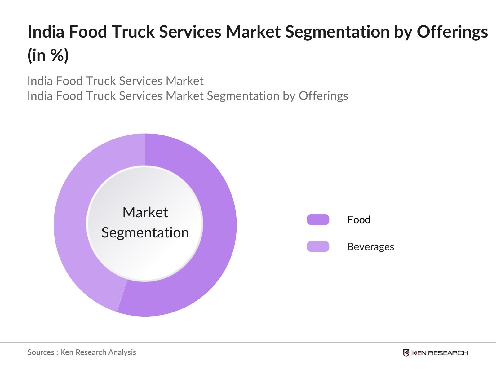India Food Truck Services Market Segmentation by Offerings