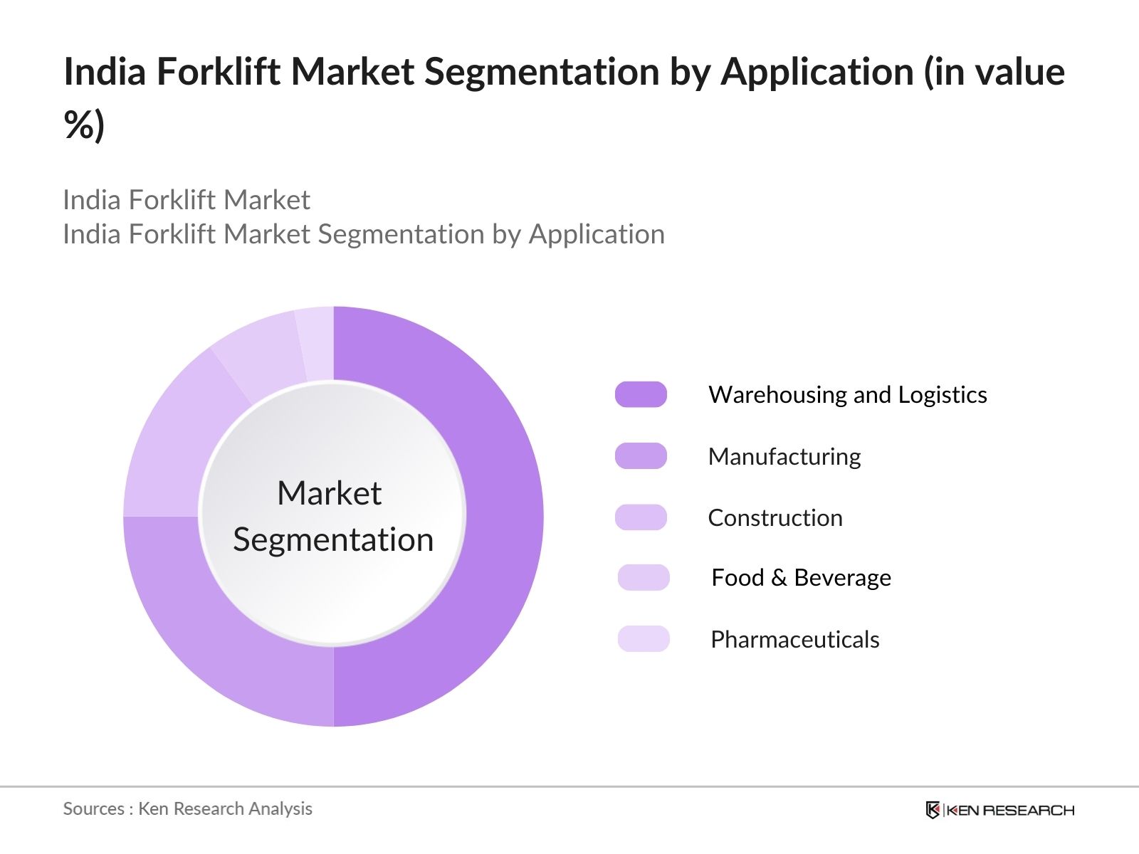 India Forklift Market Segmentation by application