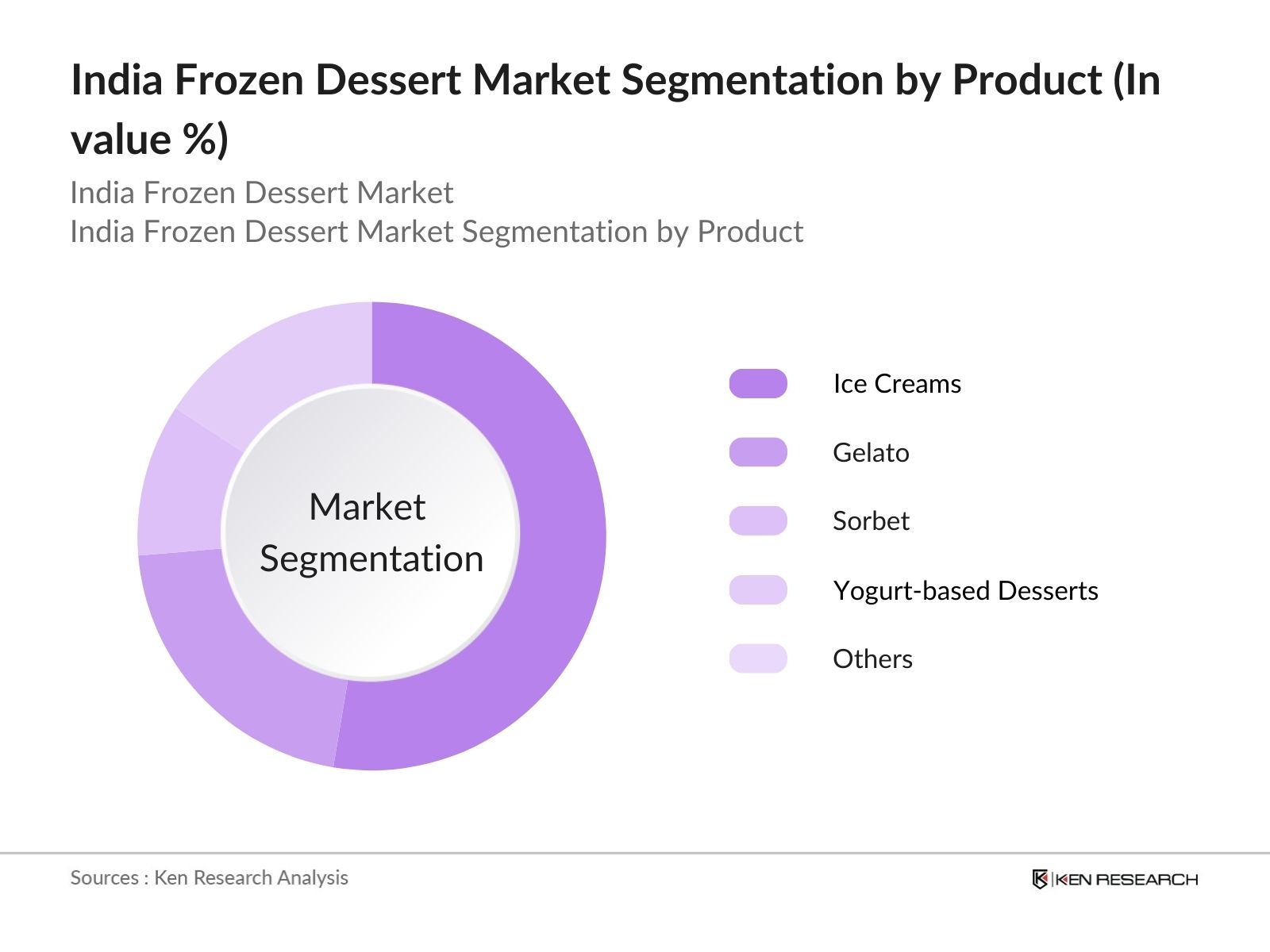 India Frozen Dessert Market Segmentation By Product Type