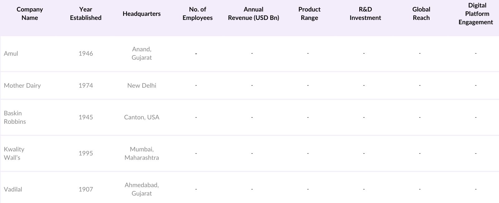 India Frozen Dessert Market Competitive Landscape