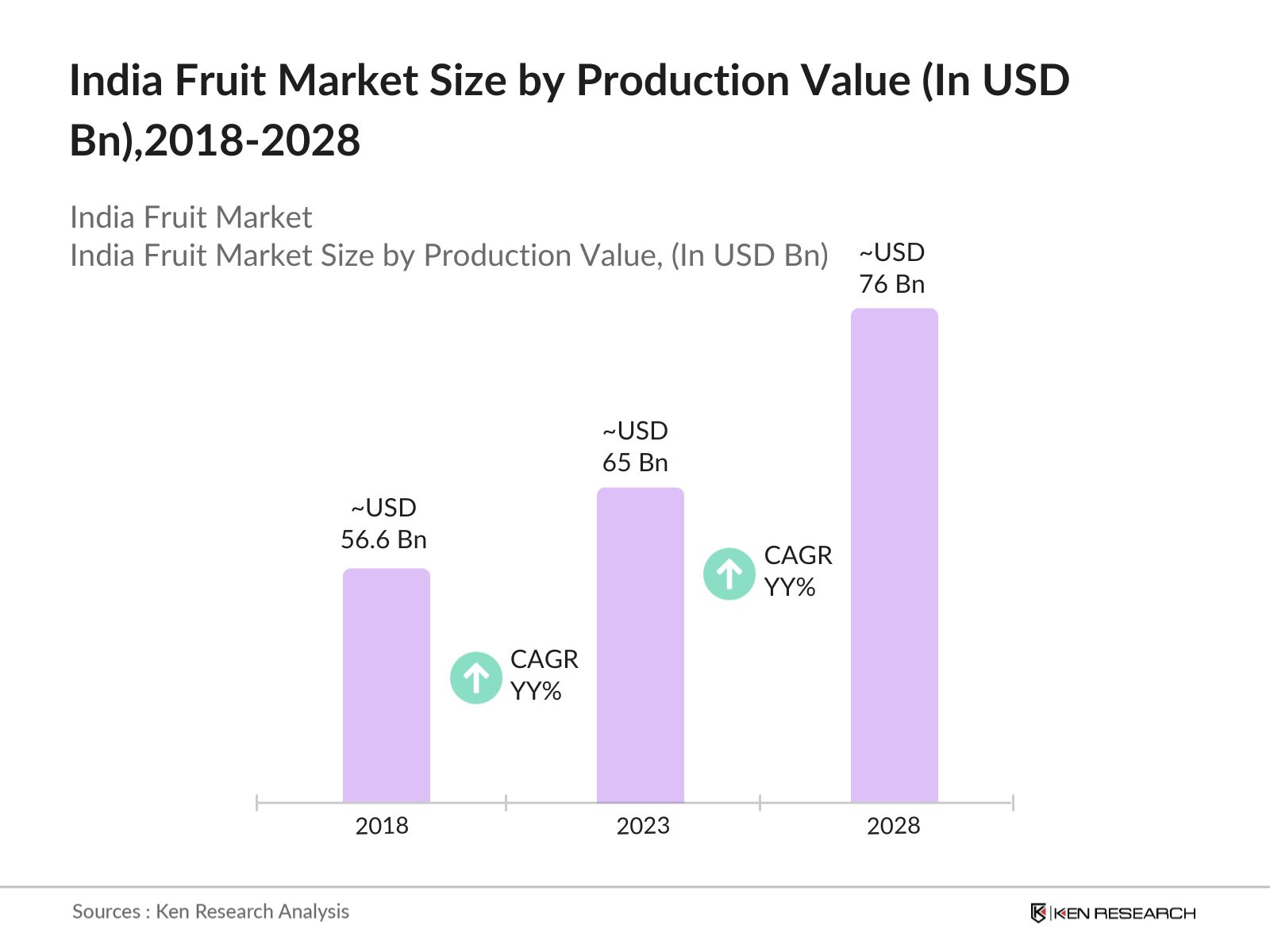 India Fruit Market Size 