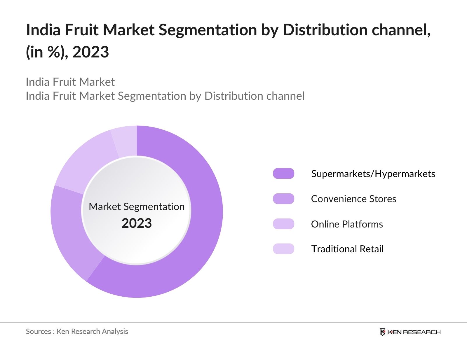India Fruit Market Segmentation by Distribution channel