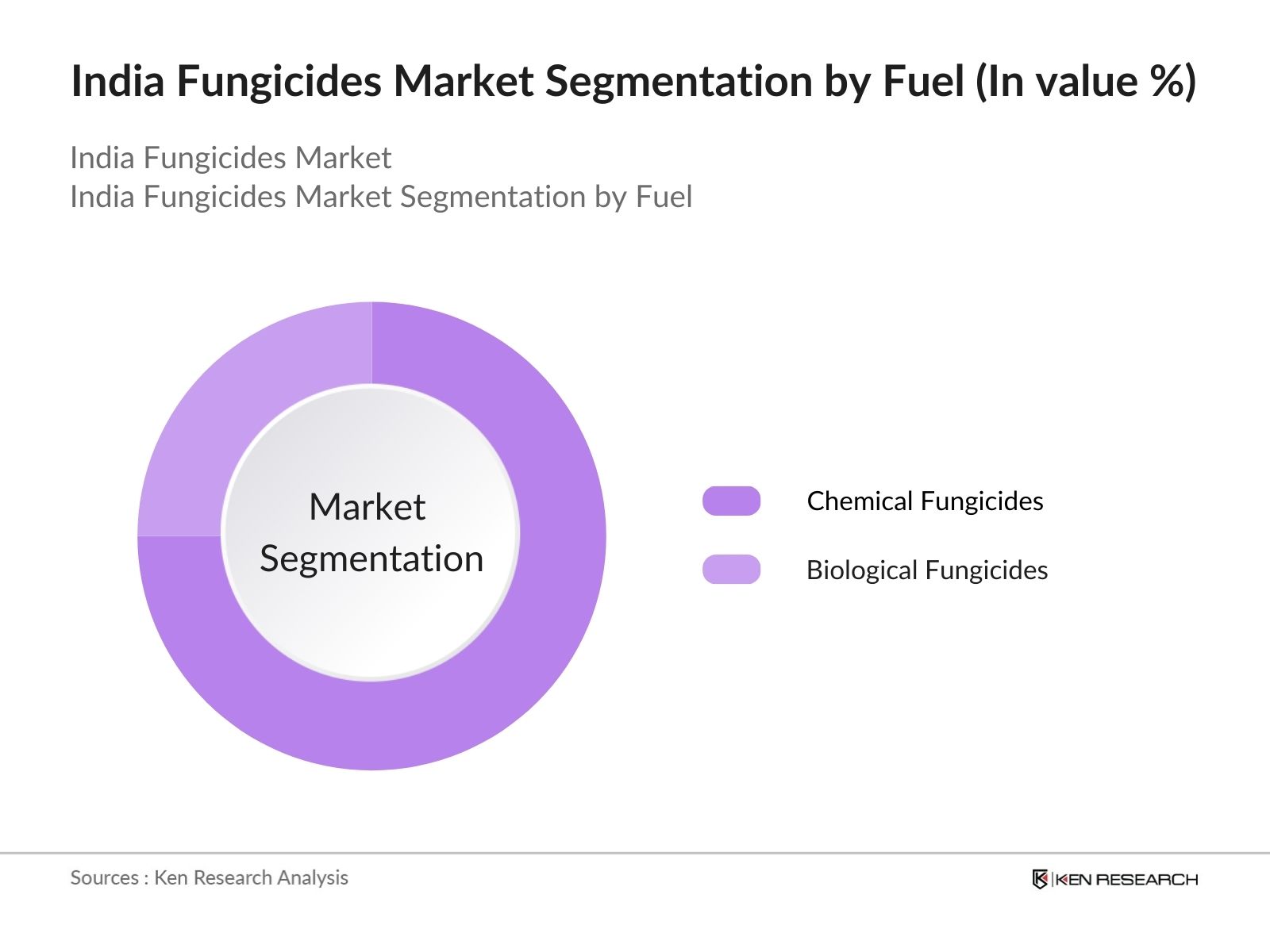 India Fungicides Market Segmentation By Type