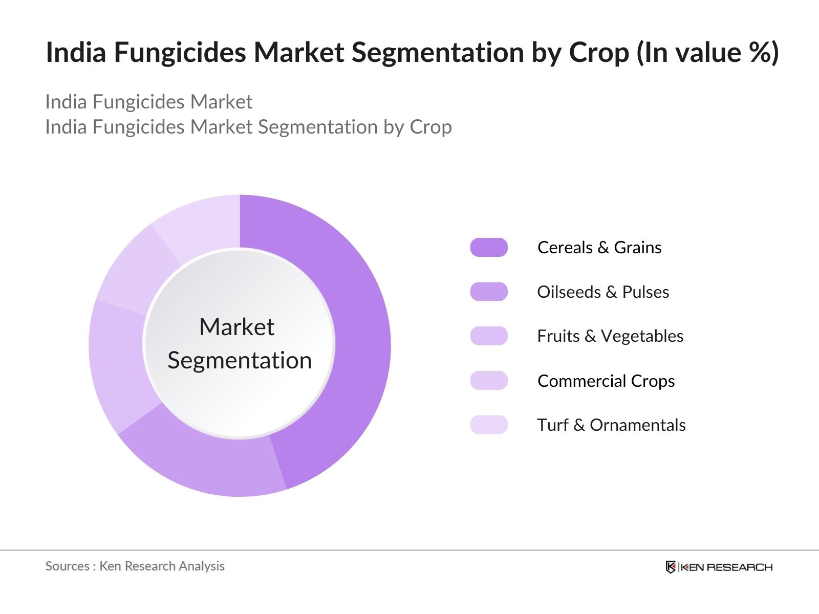 India Fungicides Market Segmentation By Crop Type