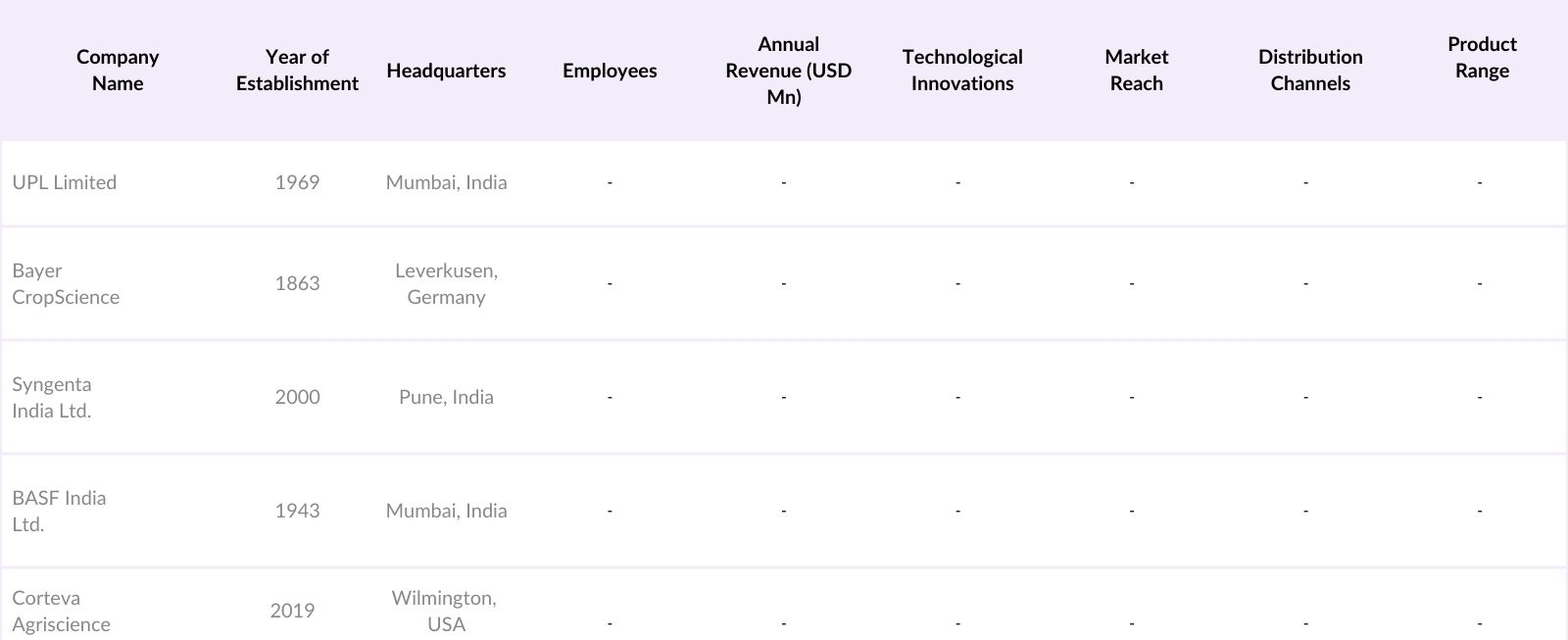 India Fungicides Market Competitive Landscape