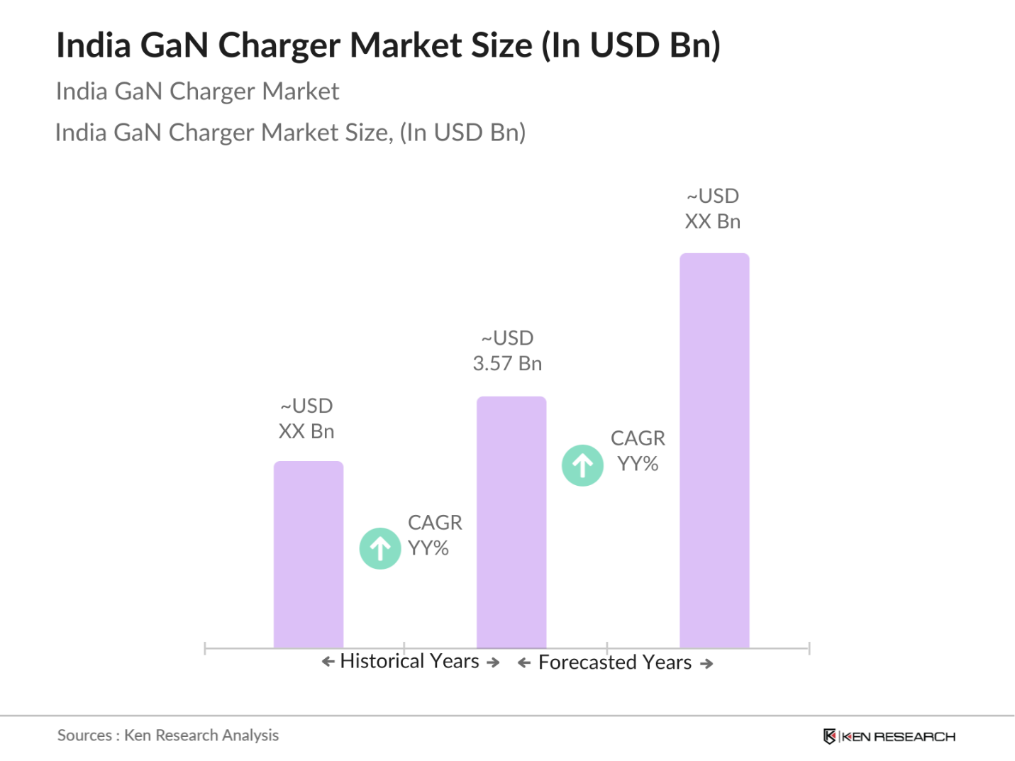 India GaN Charger Market Size