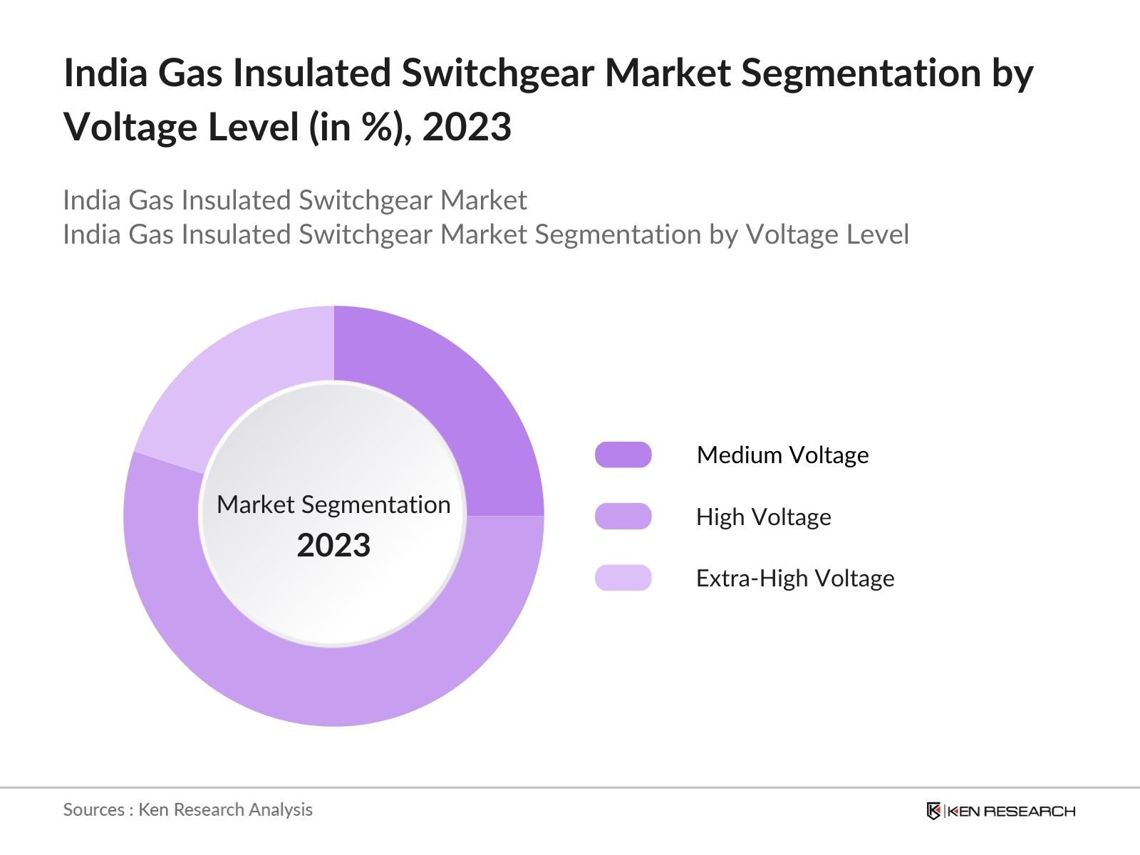 India Gas Insulated Switchgear Market Segmentation by Voltage Level