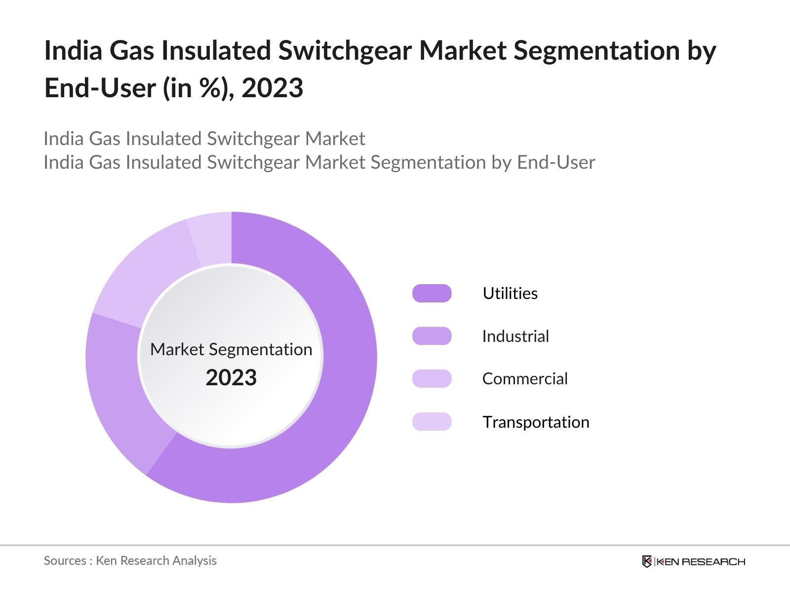 India Gas Insulated Switchgear Market Segmentation by End User