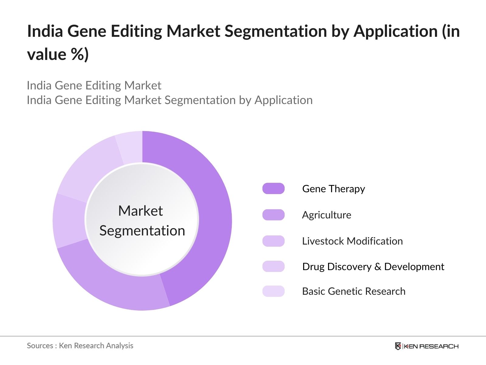 India Gene Editing Market Segmentation by application