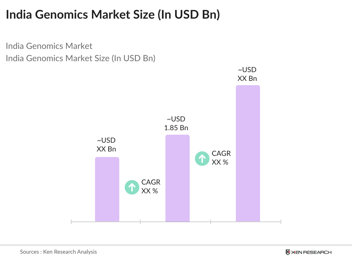 India Genomics Market Size