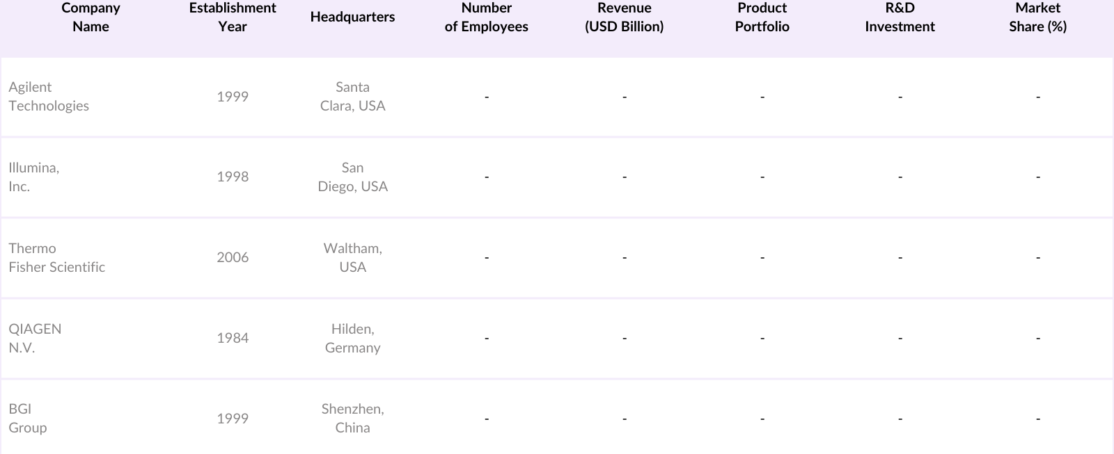 India Genomics Market Competitive Landscape