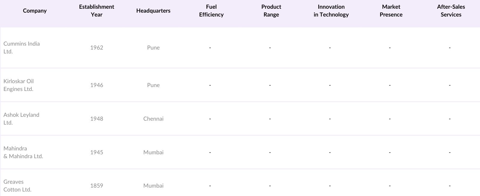 India Gensets Market Competitive Landscape
