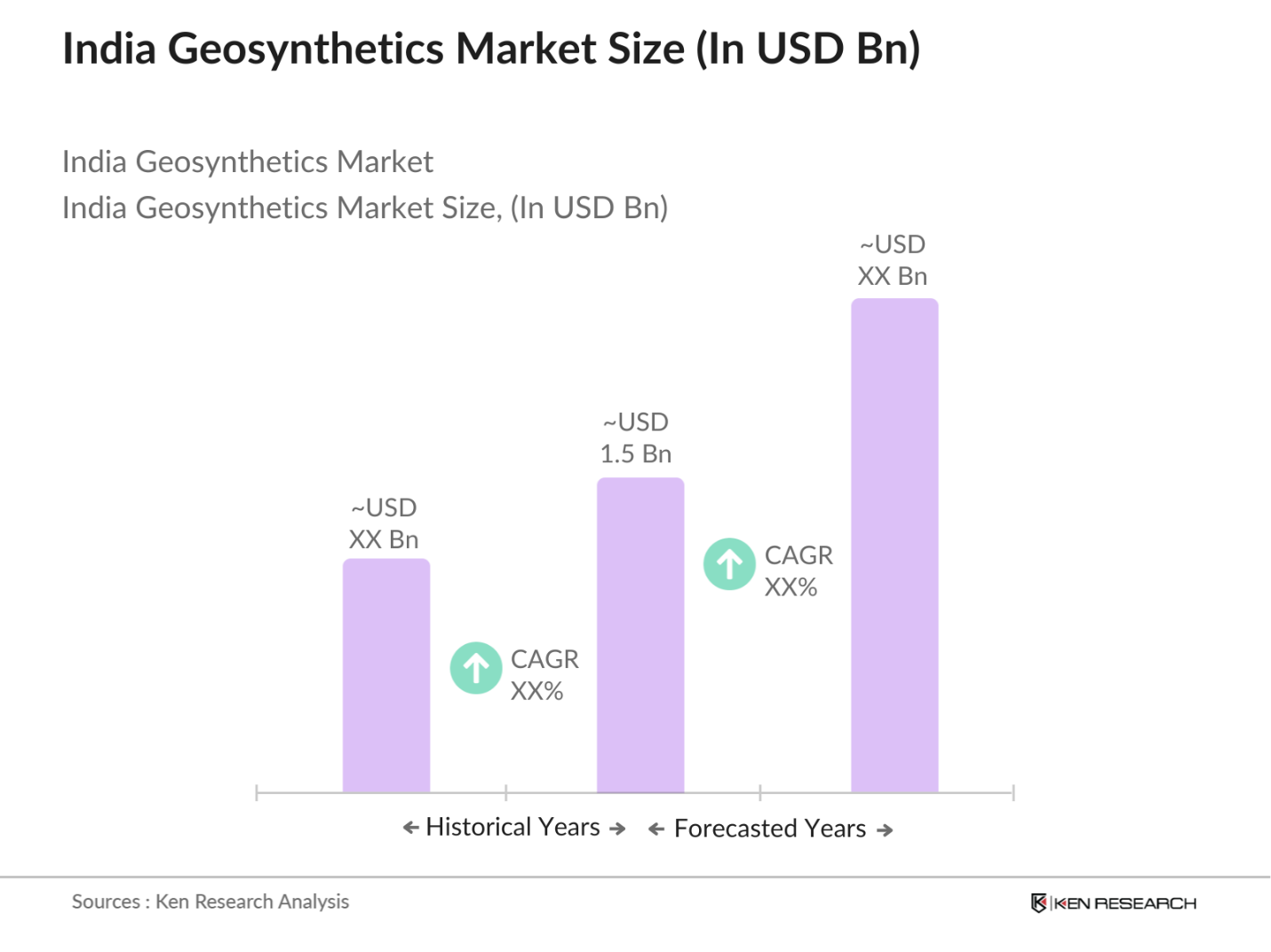 India Geosynthetics Market Size