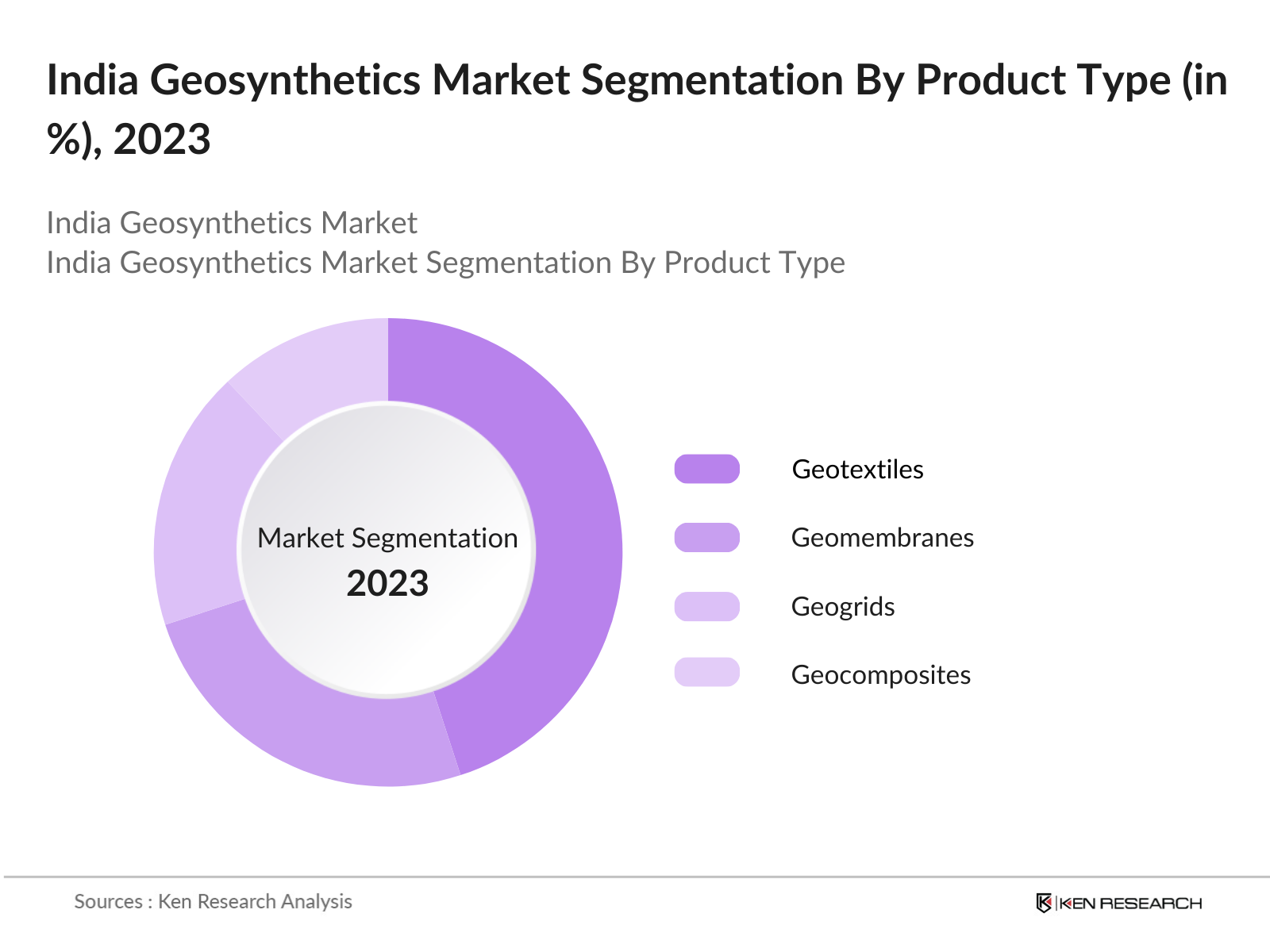 India Geosynthetics Market Segmentation By Product Type