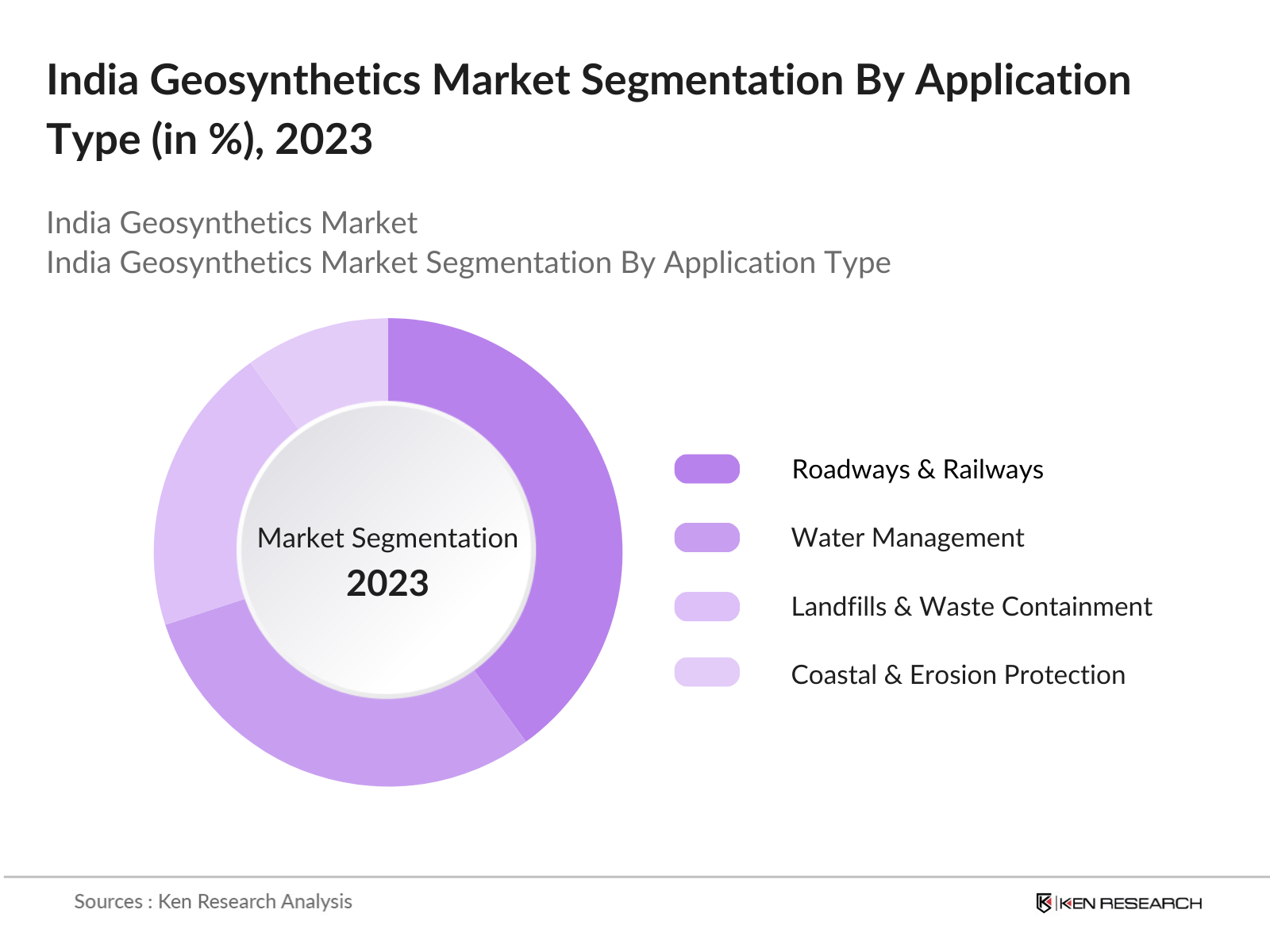India Geosynthetics Market Segmentation By Application