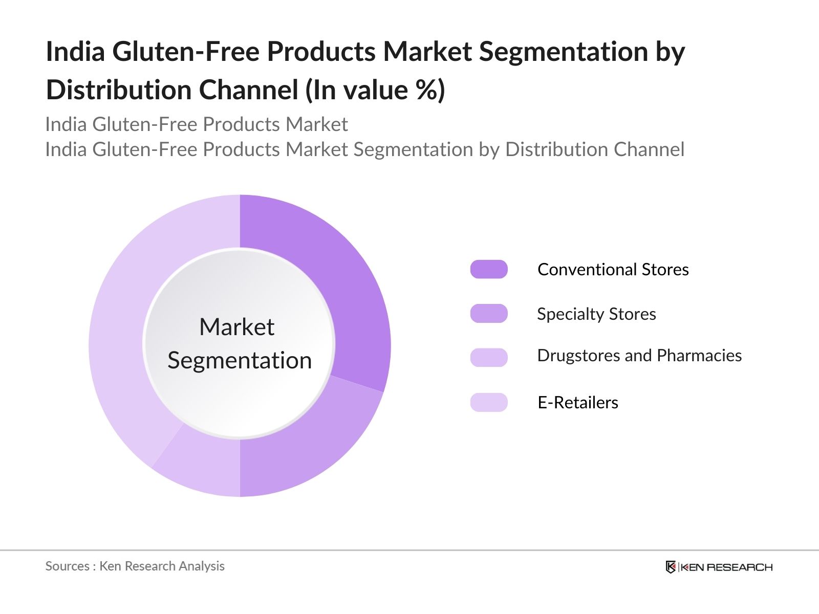 India Gluten-Free Products Market Segmentation