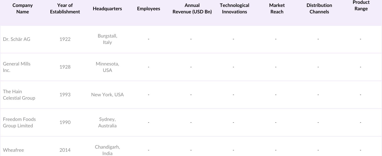 India Gluten-Free Products Market Competitive Landscape