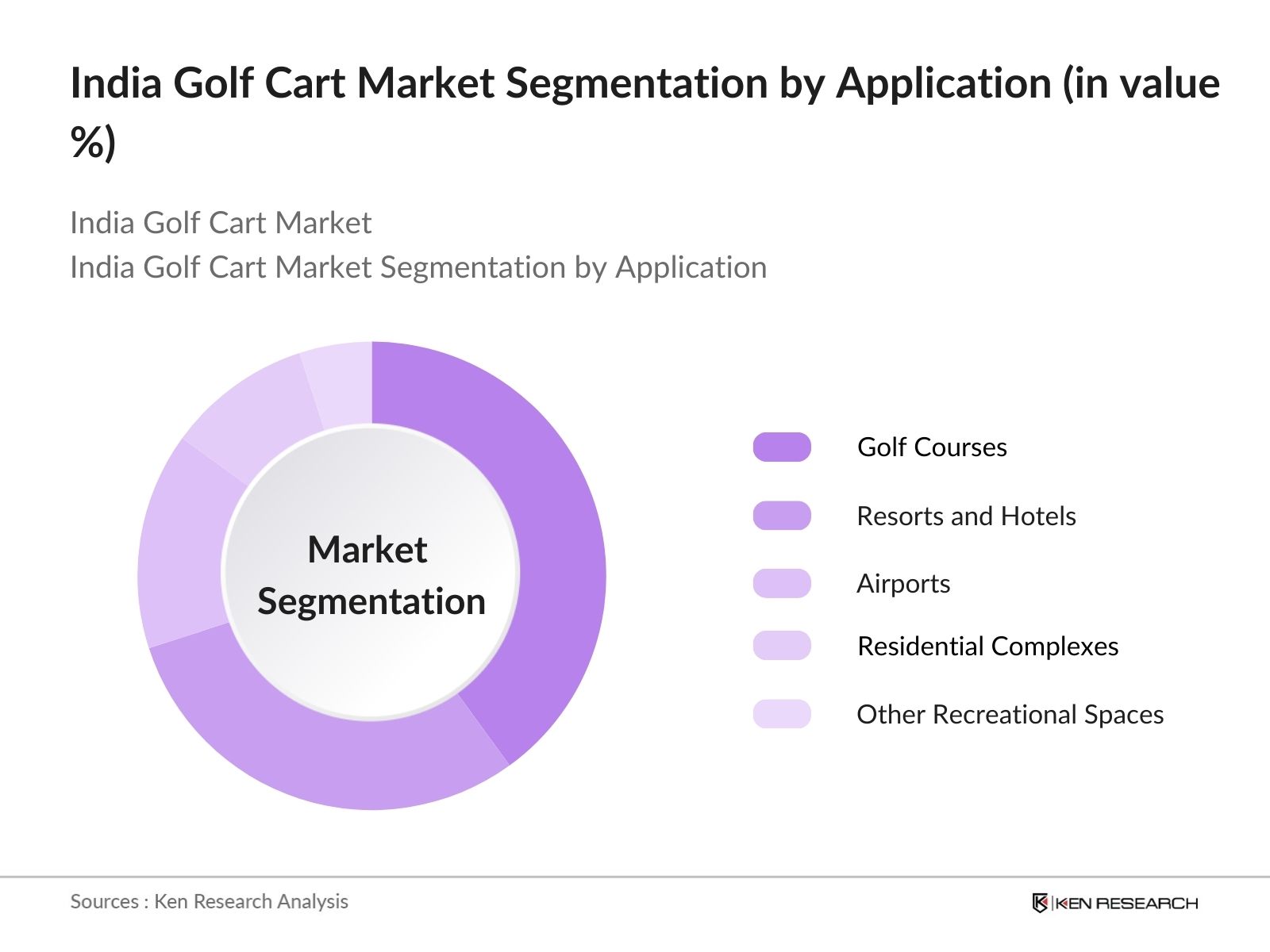 India Golf Cart Market Segmentation By Application