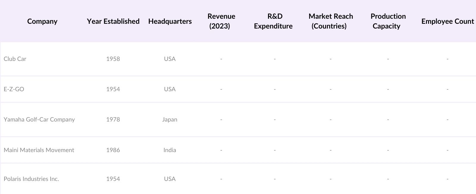 India Golf Cart Market Competitive Landscape