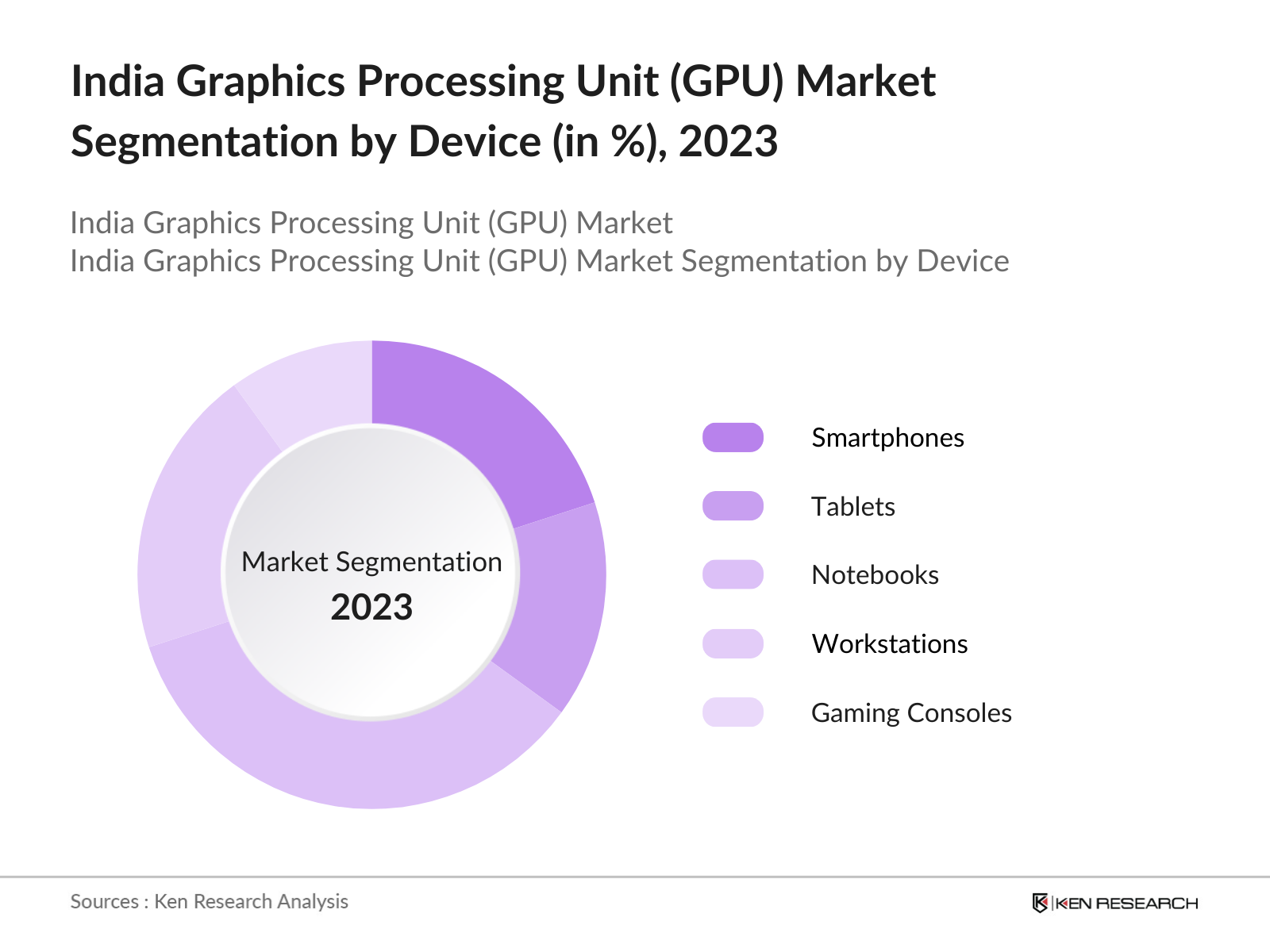 India Graphics Processing Unit (GPU) Market Segmentation