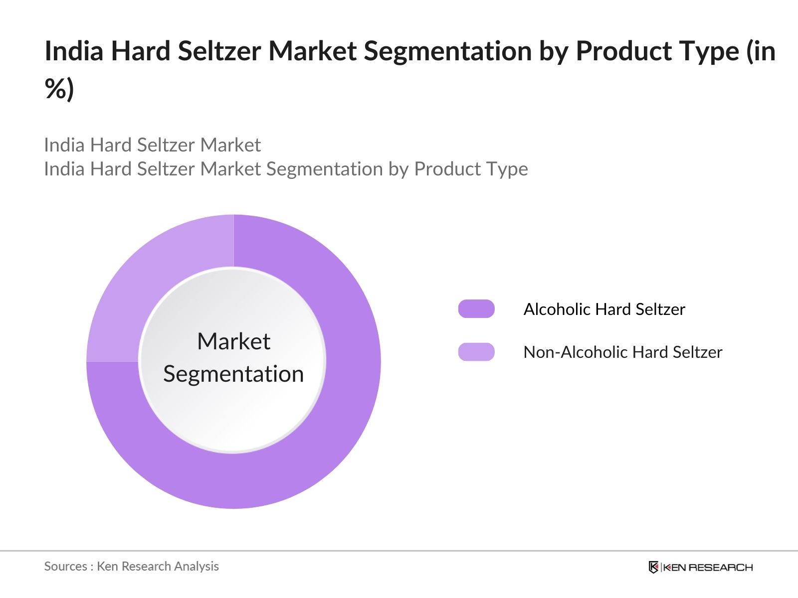 India Hard Seltzer Market Share