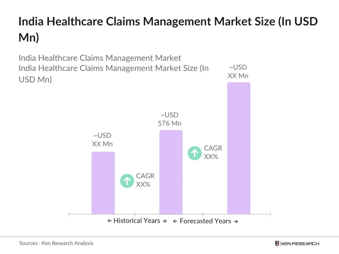 India Healthcare Claims Management Market size