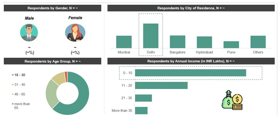 India Healthcare Products Brand Awareness Survey