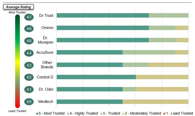India Health Tech Market Players Survey