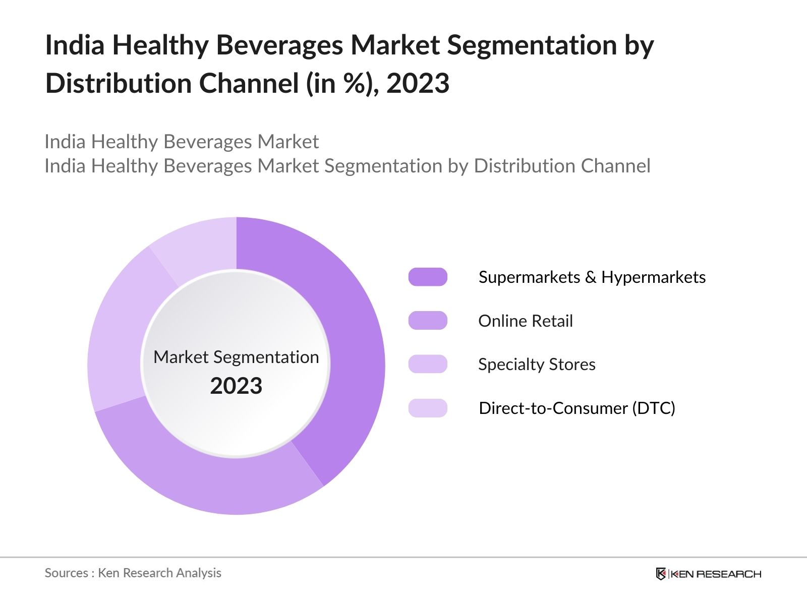 India Healthy Beverages Market Segmentation by Distribution Channel