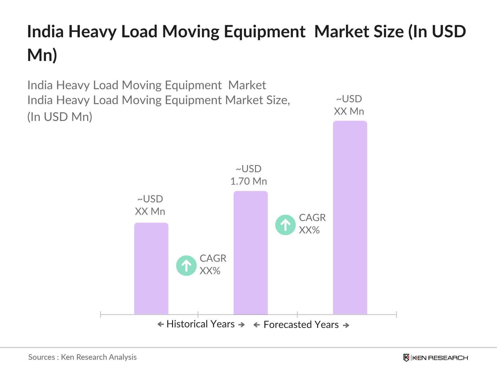 India Heavy Load Moving Equipment Market Size