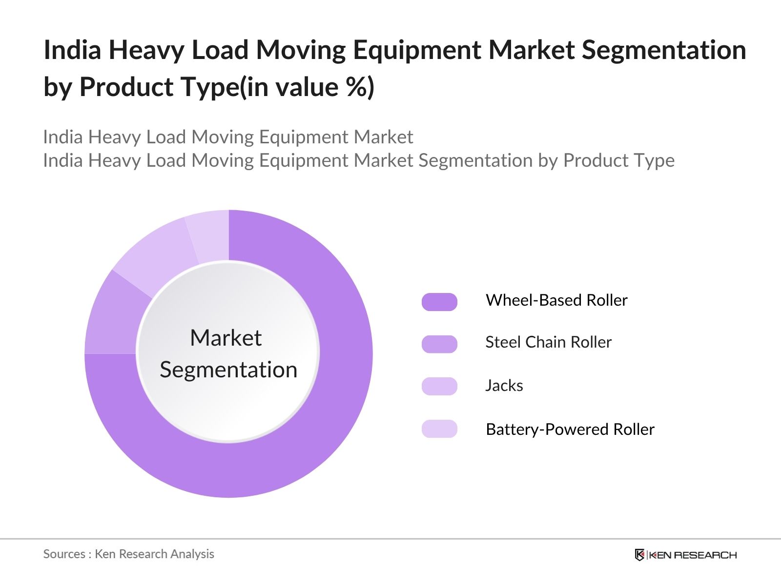India Heavy Load Moving Equipment Market Segmentation By Product Type