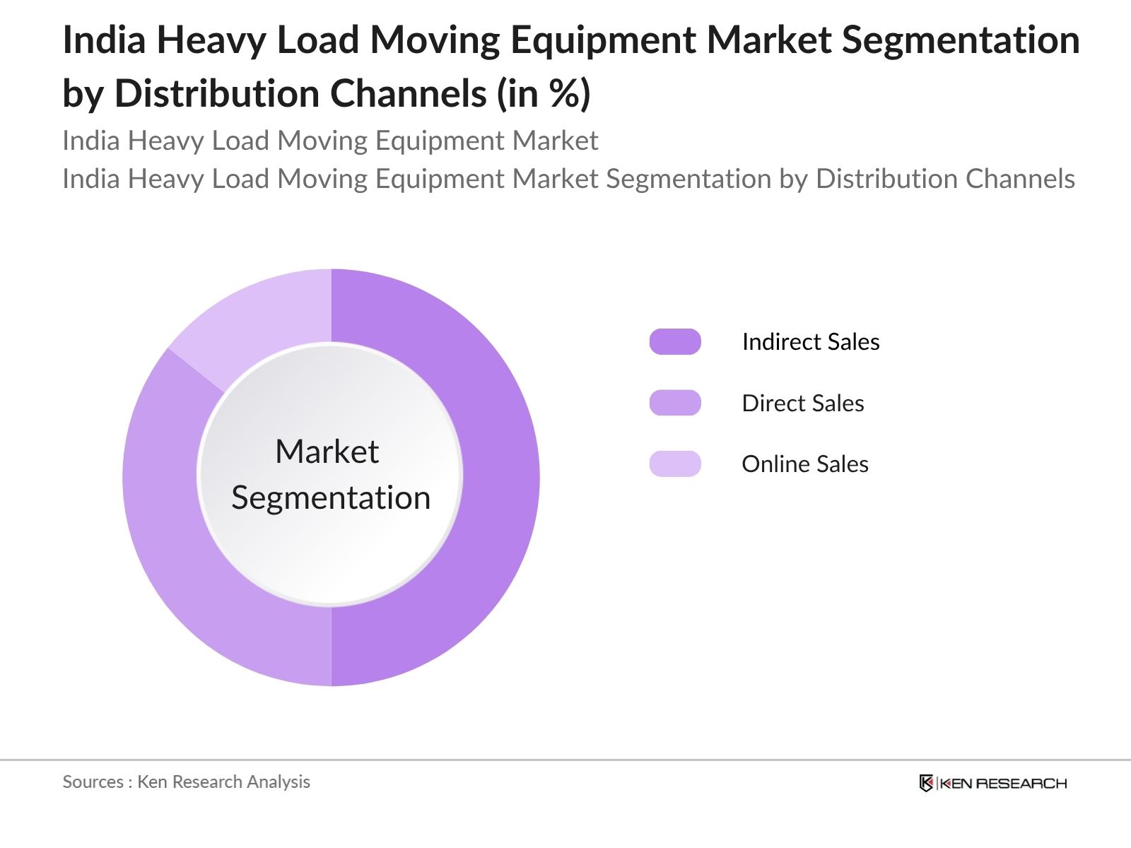 India Heavy Load Moving Equipment Market Segmentation By Distribution Channel