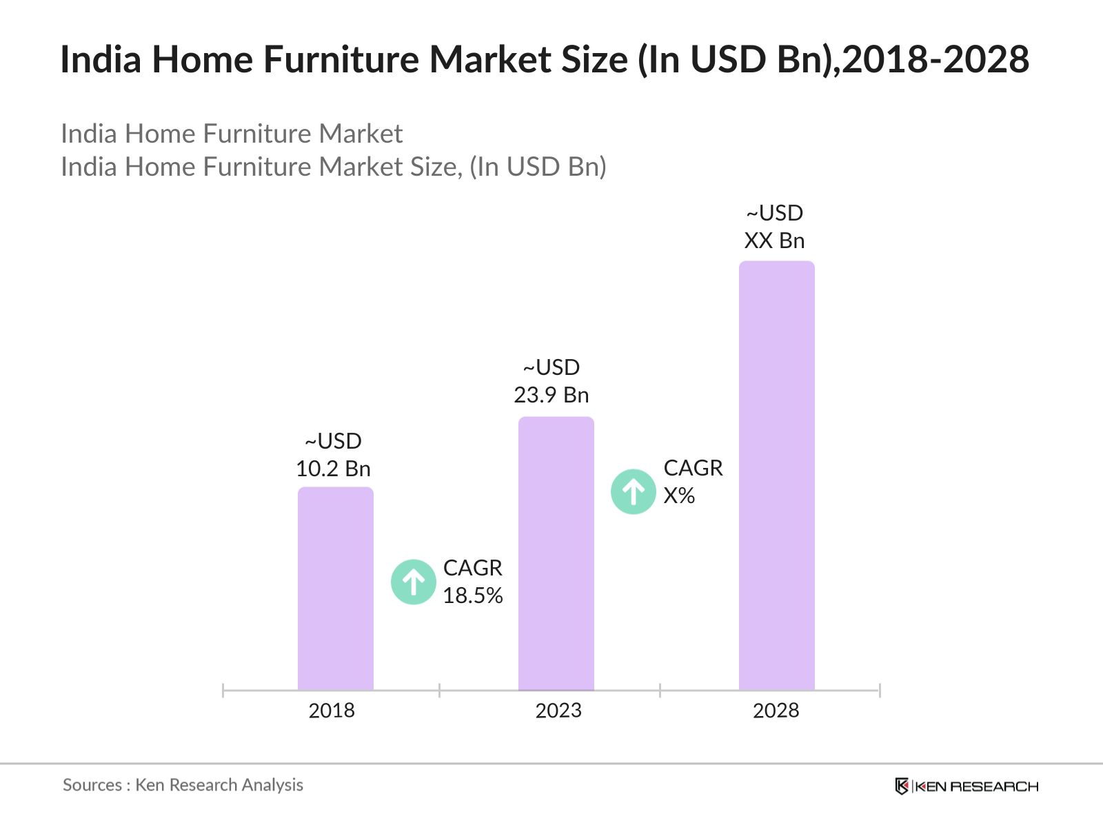 India Home furniture Market Size