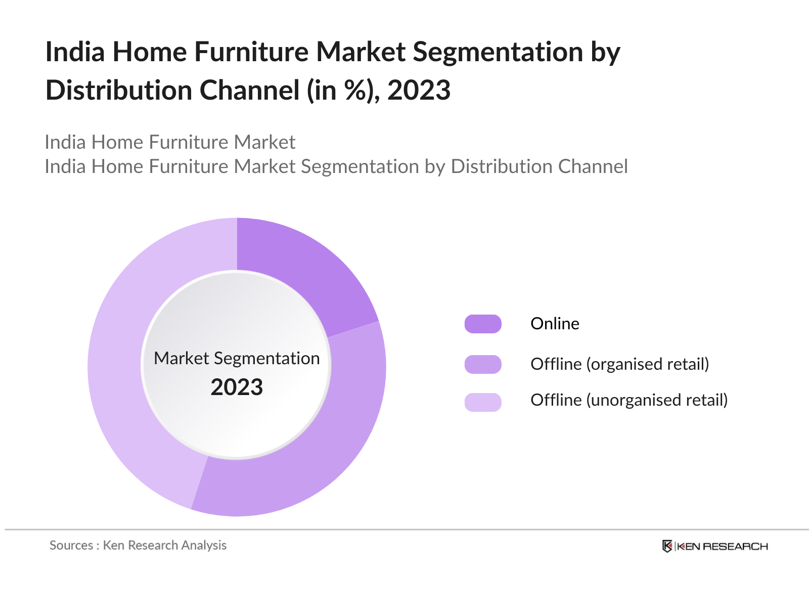 India home furniture Market Segmentation by Distribution Channel