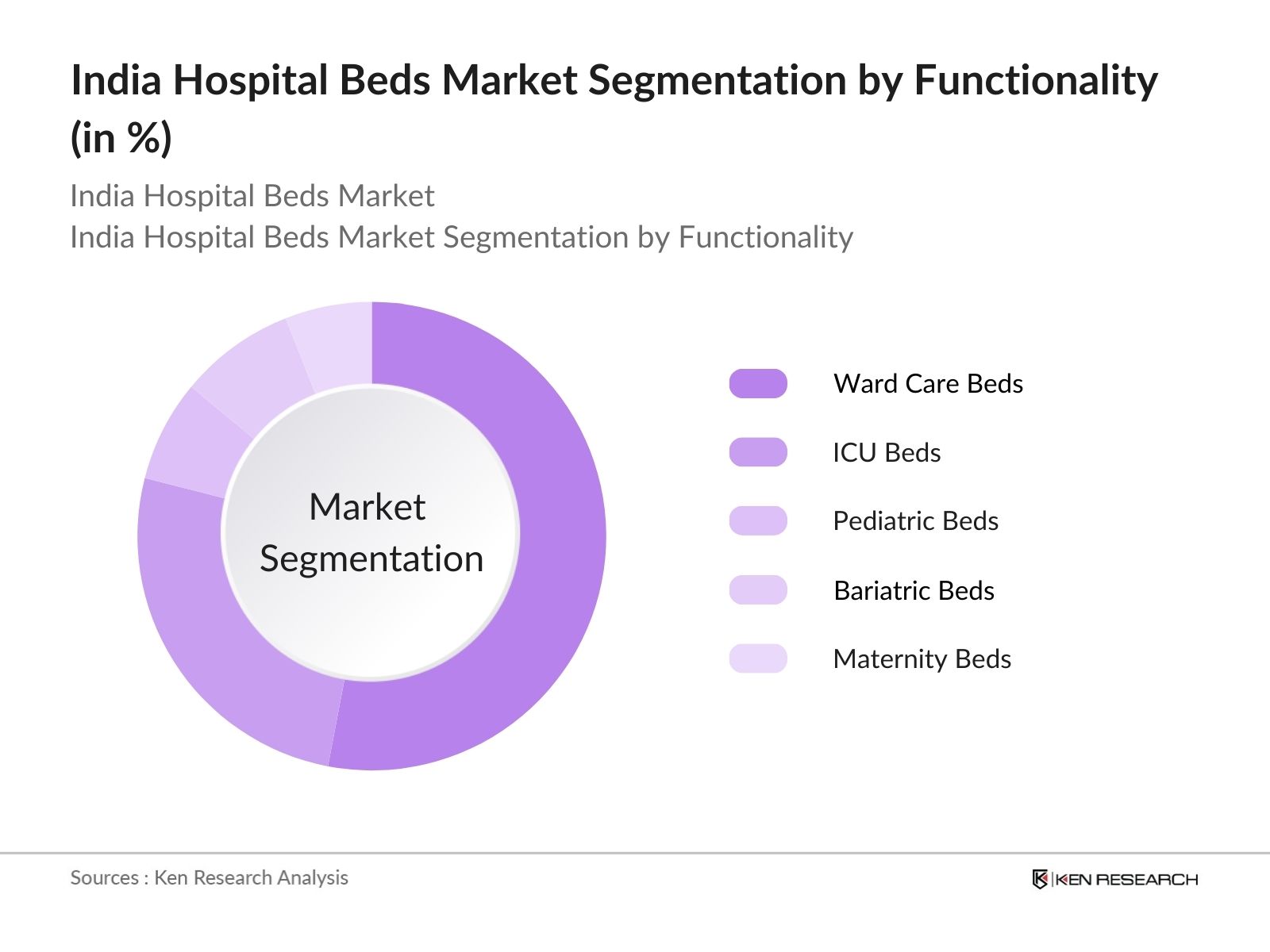 India Hospital Beds Market Segmentation By Functionality