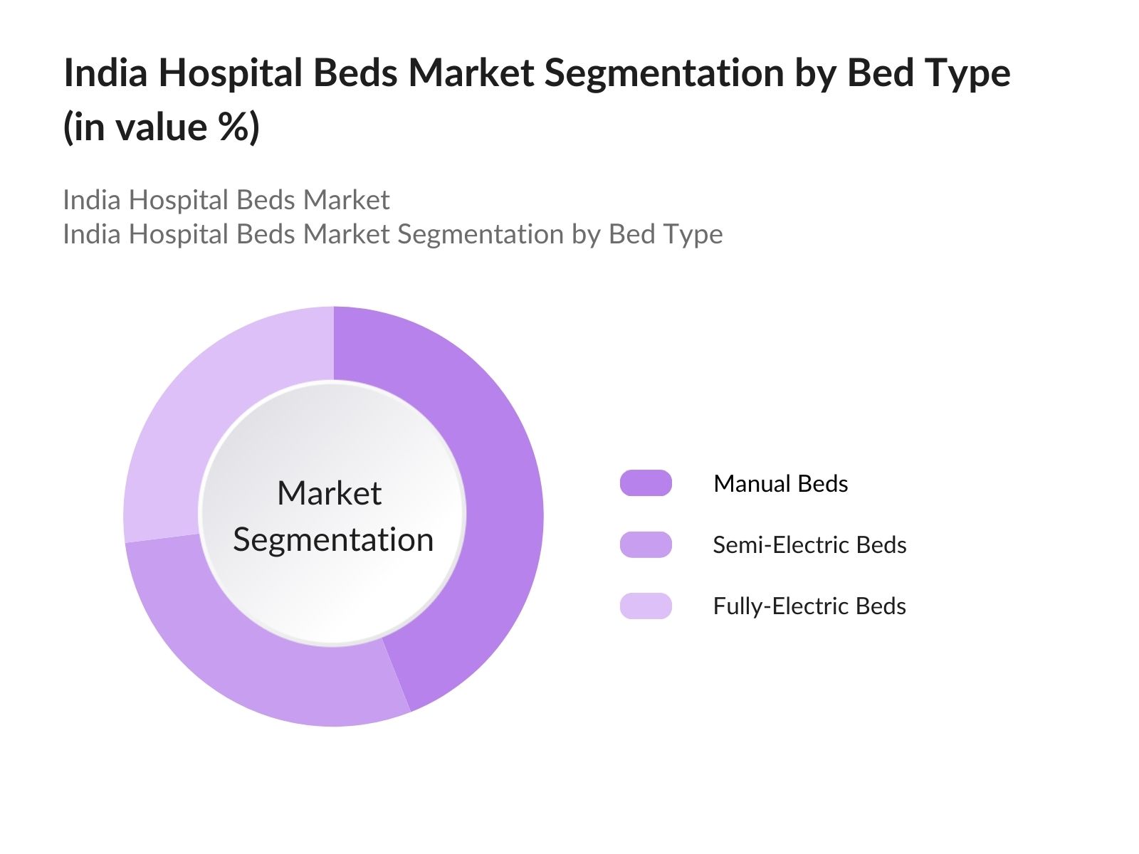 India Hospital Beds Market Segmentation By Bed Type