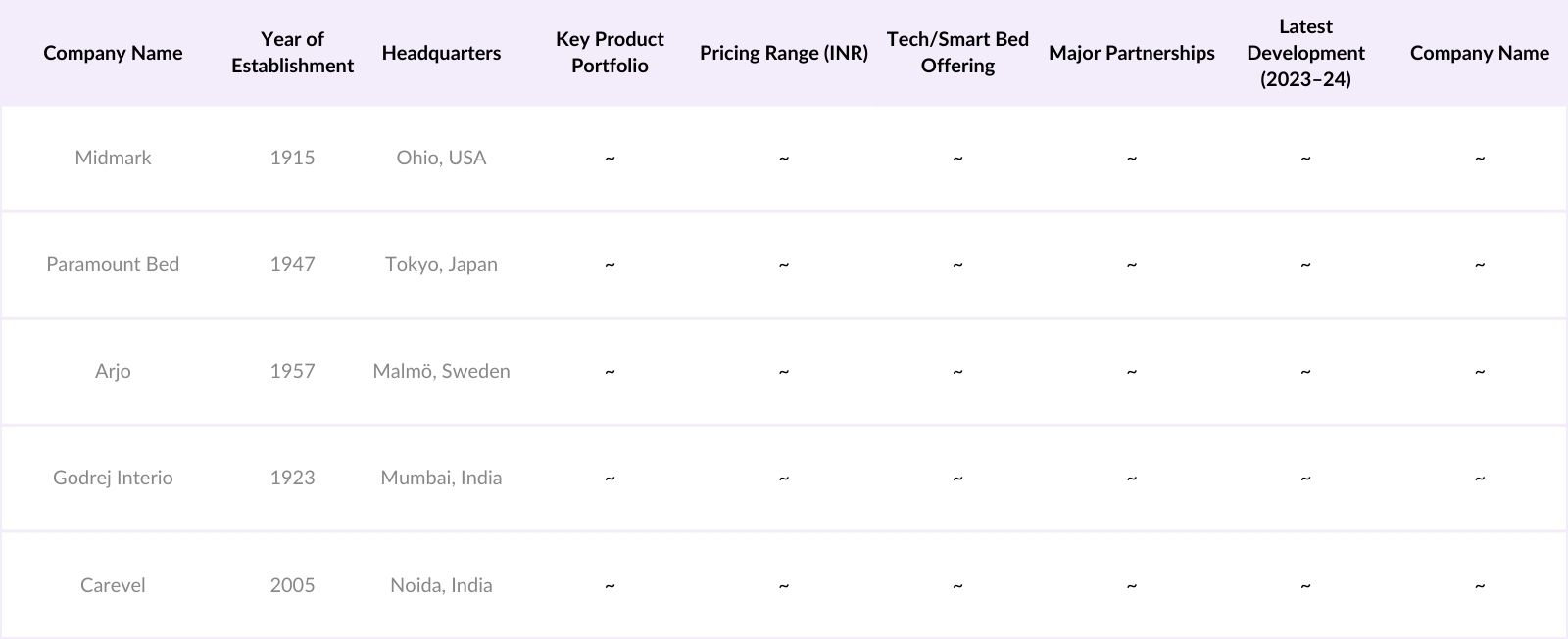 India Hospital Beds Market Competitive Landscape