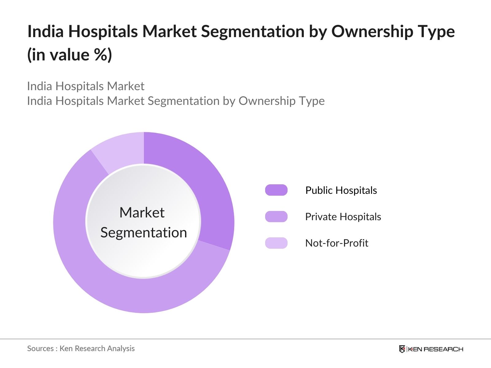 India Hospitals Market Segmentation by Ownership